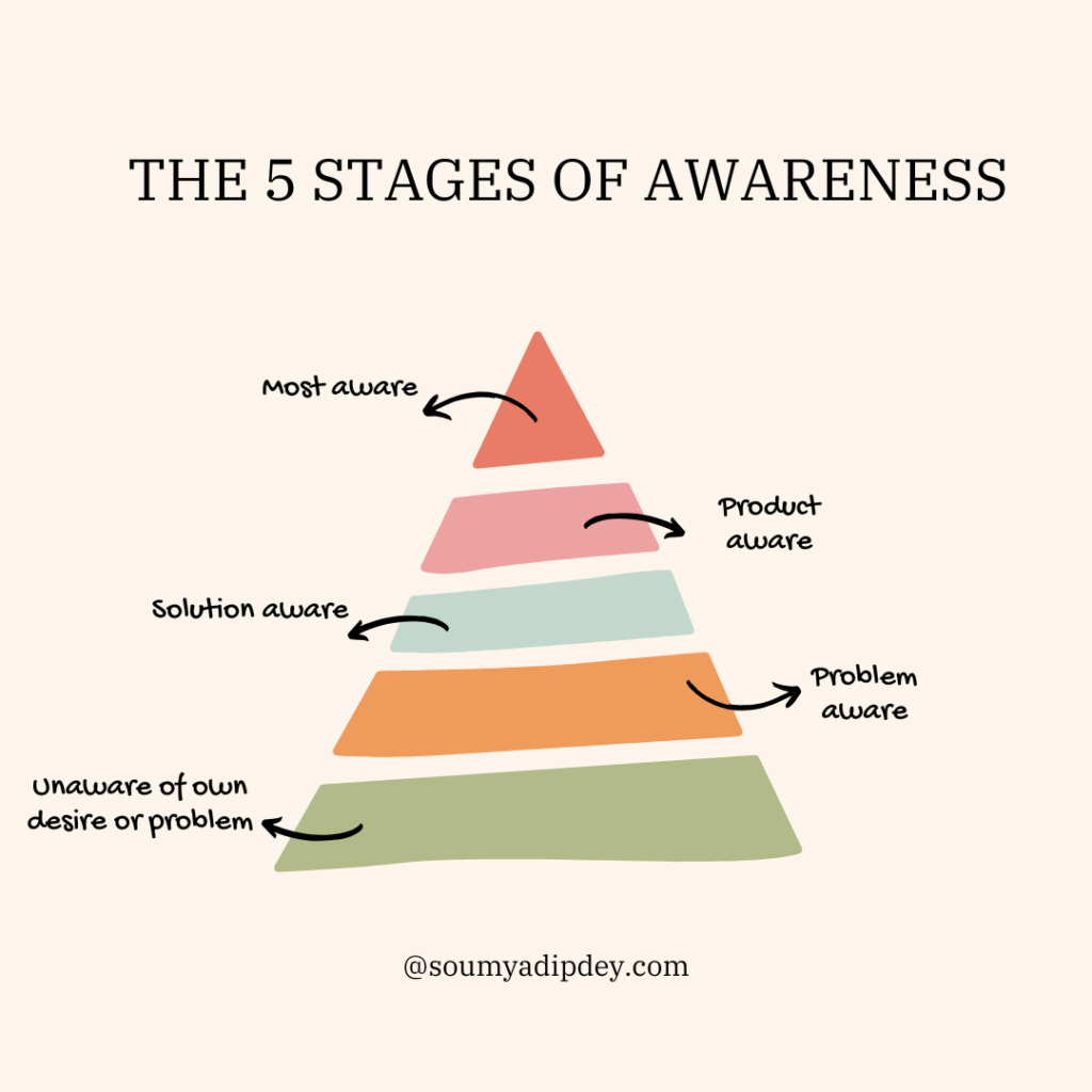 The 5 stages of customer awareness