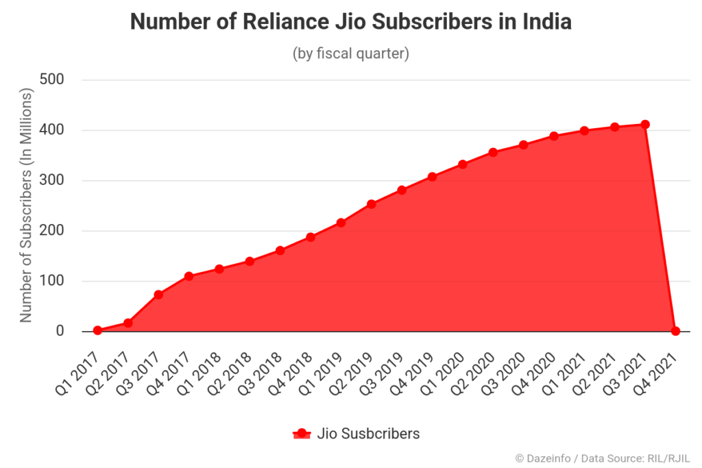 Jio's digital footprint