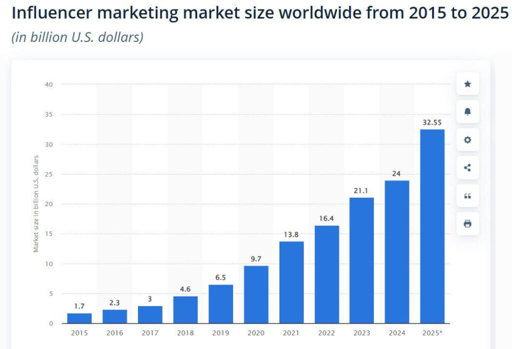 Influencer marketing market size data table