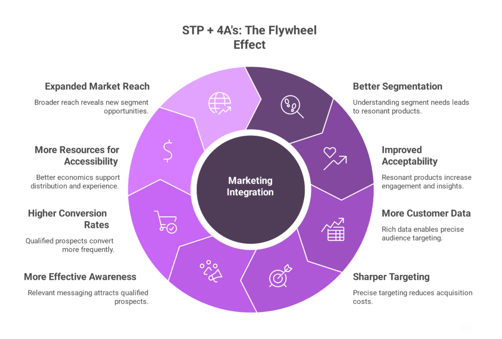 segmentation, targeting and positioning with the 4A's of marketing