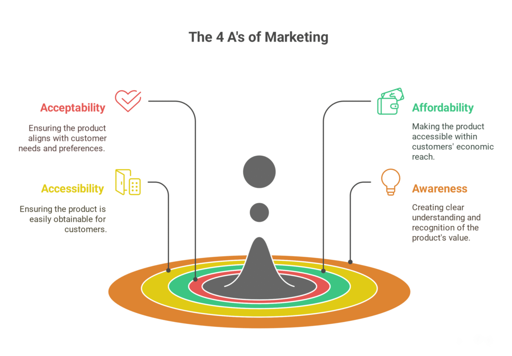 4A's in the marketing framework