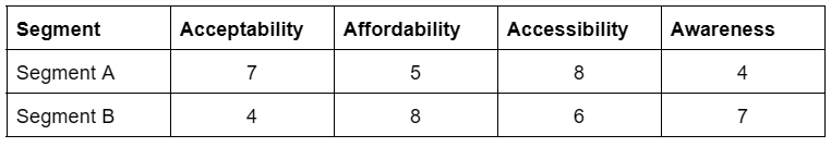 Segment-Specific A's Assessment