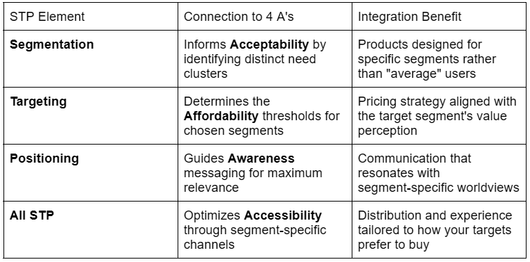 the integration matrix of STP and 4A and their benefits
